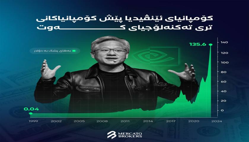 کۆمپانیای Nvidia پێش کۆمپانیاکانی تری تەکنەلۆجیای کەوت!