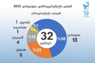تەنها لەمانگی حوزەیراندا زیاتر لە 30 چالاکی ناڕەزیەتی لە هەرێمی کوردستاندا ئەنجامدراوە 